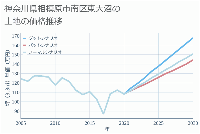 神奈川県相模原市南区東大沼の土地価格推移