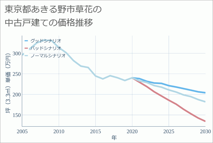 東京都あきる野市草花の中古戸建て価格推移