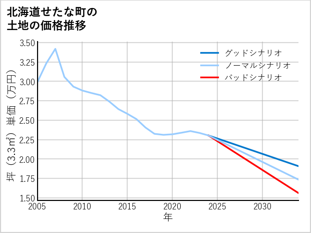 北海道せたな町の土地価格推移