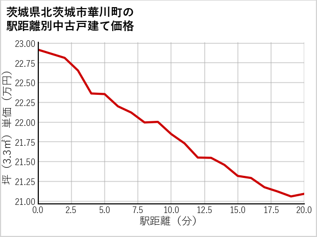 茨城県北茨城市華川町の徒歩距離別の中古戸建て坪単価