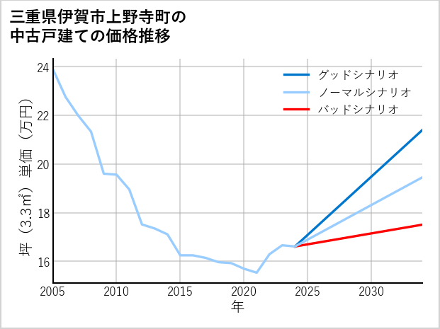 三重県伊賀市上野寺町の中古戸建て価格推移