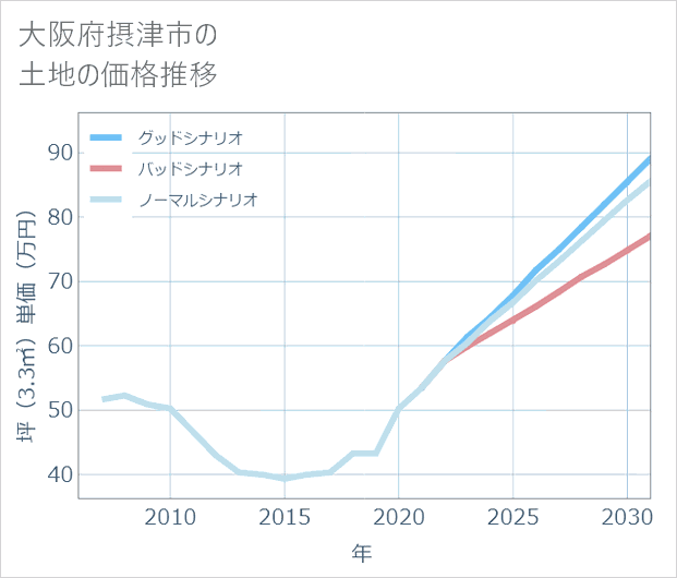 大阪府摂津市の土地価格推移