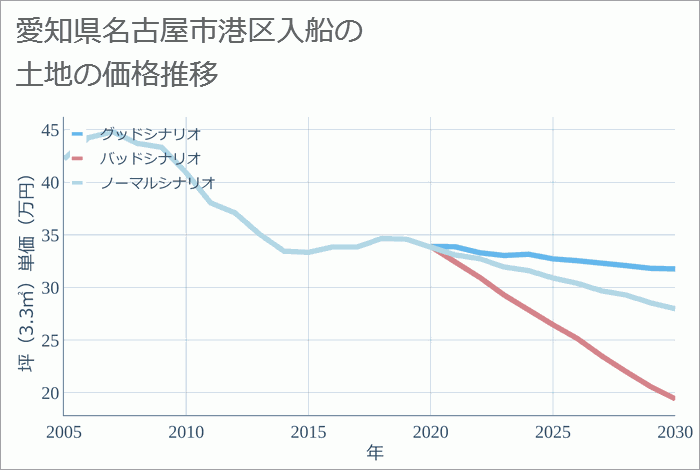 愛知県名古屋市港区入船の土地価格推移
