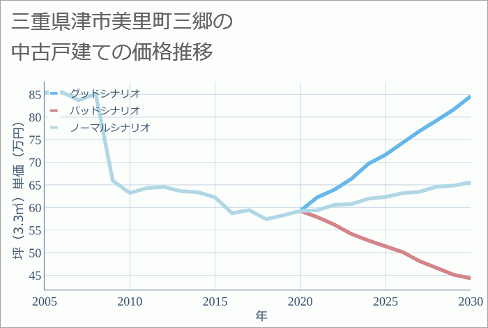 三重県津市美里町三郷の中古戸建て価格推移