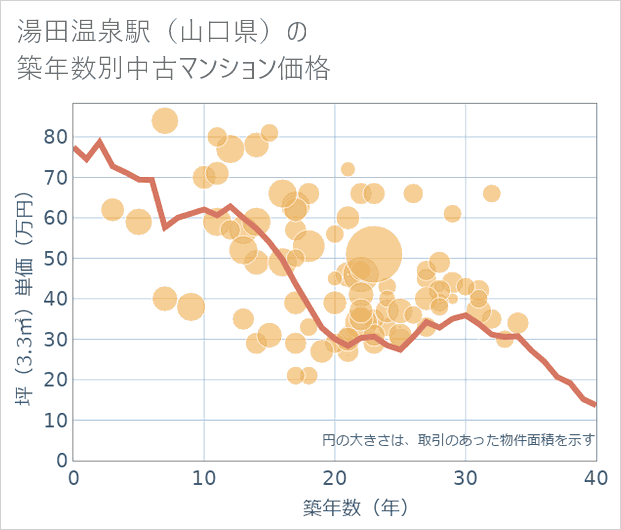 湯田温泉駅(山口県)の築年数別の中古マンション坪単価