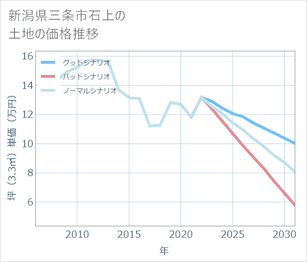 新潟県三条市石上の土地価格推移