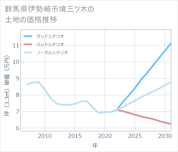 群馬県伊勢崎市境三ツ木の土地価格推移