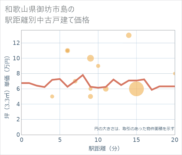 和歌山県御坊市島の徒歩距離別の中古戸建て坪単価