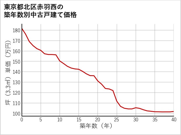 東京都北区赤羽西の築年数別の中古戸建て坪単価