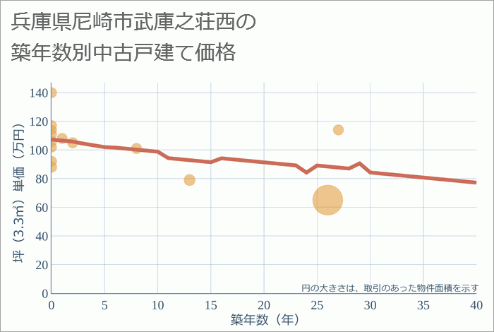 兵庫県尼崎市武庫之荘西の築年数別の中古戸建て坪単価