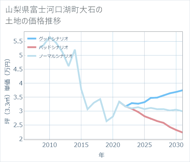 山梨県富士河口湖町大石の土地価格推移