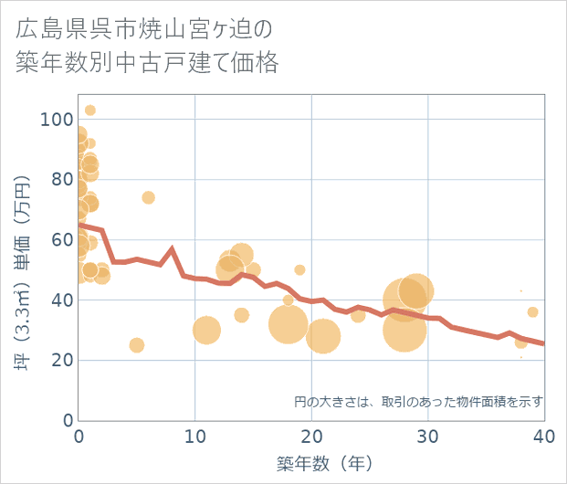広島県呉市焼山宮ケ迫の築年数別の中古戸建て坪単価