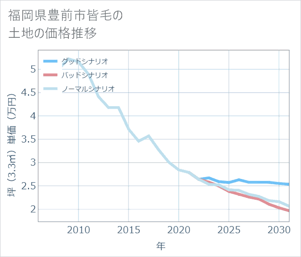 福岡県豊前市皆毛の土地価格推移