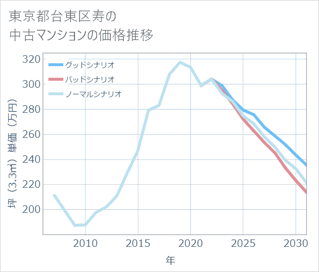 東京都台東区寿の中古マンション価格推移