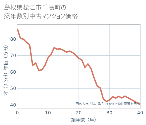 島根県松江市千鳥町の築年数別の中古マンション坪単価