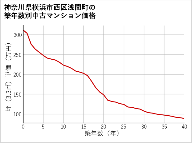 神奈川県横浜市西区浅間町の築年数別の中古マンション坪単価