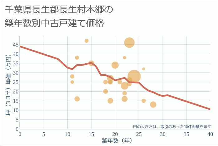 千葉県長生郡長生村本郷の築年数別の中古戸建て坪単価