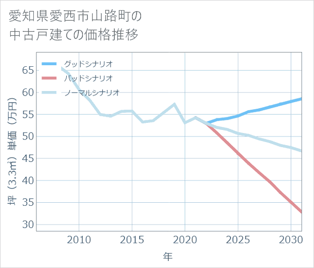 愛知県愛西市山路町の中古戸建て価格推移