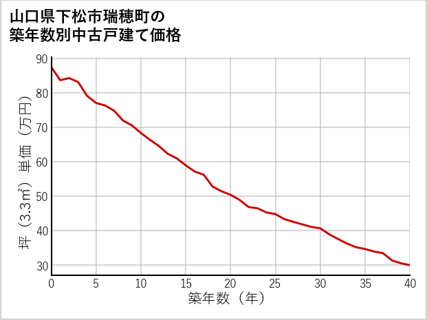 山口県下松市瑞穂町の築年数別の中古戸建て坪単価