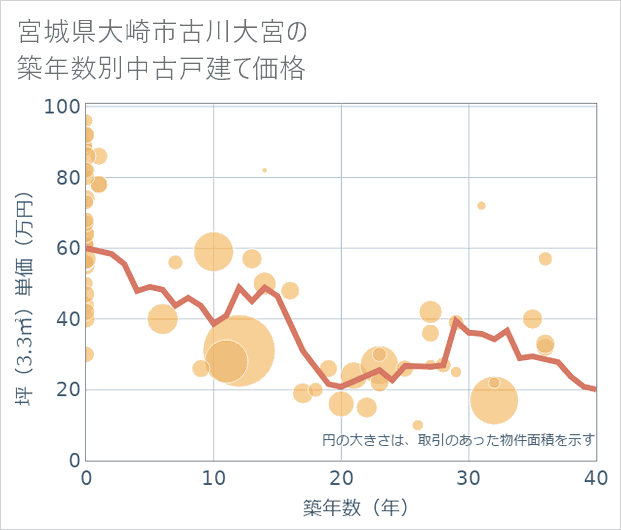 宮城県大崎市古川大宮の築年数別の中古戸建て坪単価