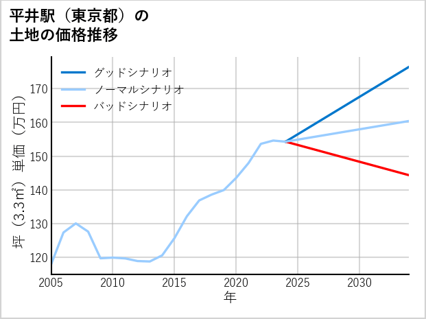 平井駅（東京都）の土地価格推移