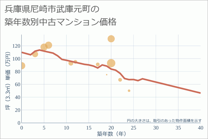 兵庫県尼崎市武庫元町の築年数別の中古マンション坪単価