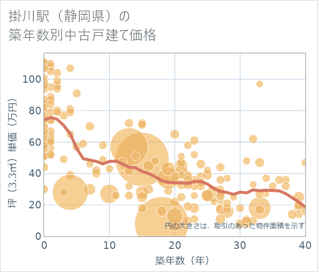掛川駅(静岡県)の築年数別の中古戸建て坪単価