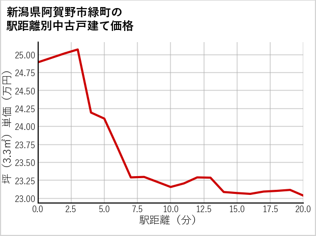 新潟県阿賀野市緑町の徒歩距離別の中古戸建て坪単価