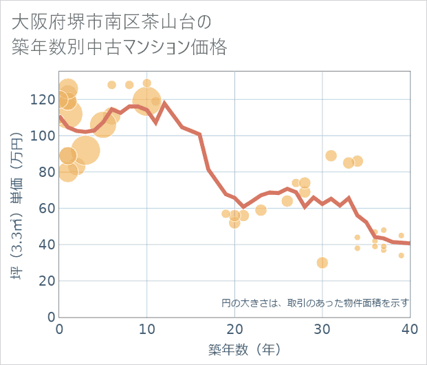 大阪府堺市南区茶山台の築年数別の中古マンション坪単価