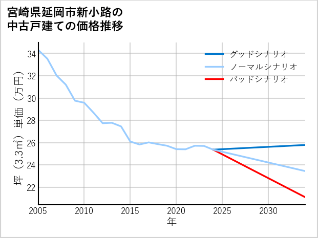 宮崎県延岡市新小路の中古戸建て価格推移