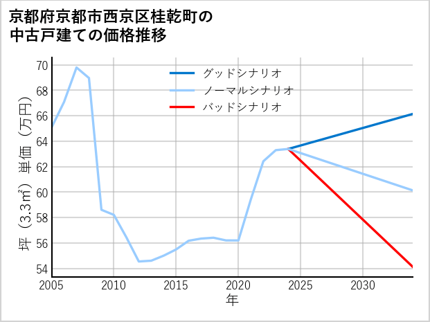 京都府京都市西京区桂乾町の中古戸建て価格推移