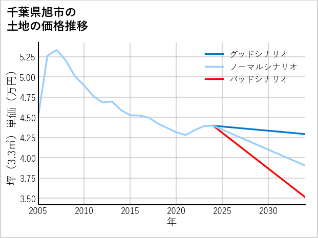 千葉県旭市の土地価格推移
