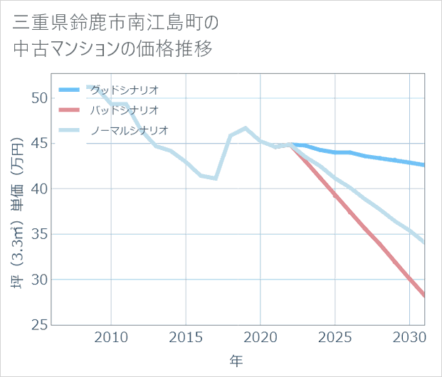 三重県鈴鹿市南江島町の中古マンション価格推移