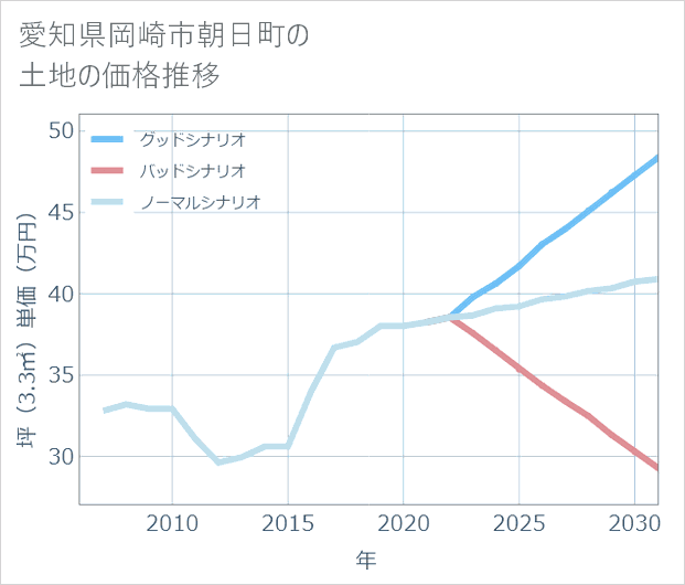 愛知県岡崎市朝日町の土地価格推移