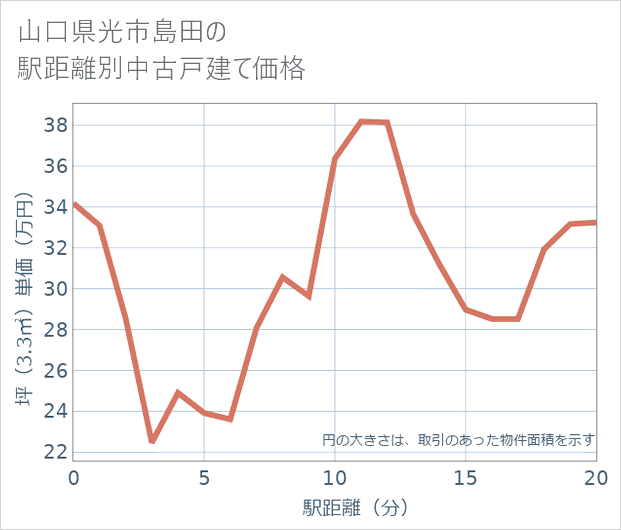 山口県光市島田の徒歩距離別の中古戸建て坪単価