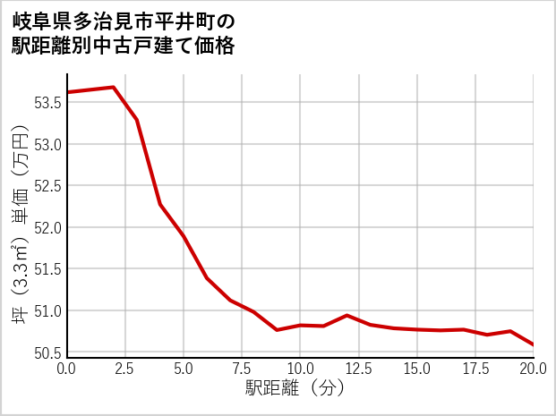 岐阜県多治見市平井町の徒歩距離別の中古戸建て坪単価