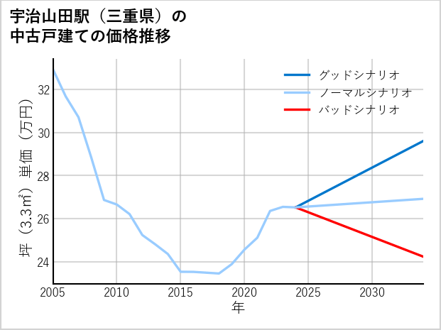 宇治山田駅（三重県）の中古戸建て価格推移