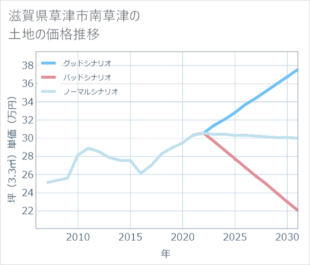 滋賀県草津市南草津の土地価格推移