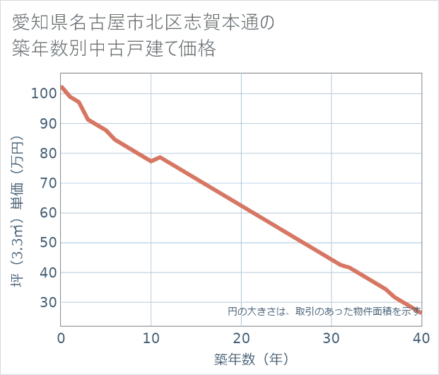 愛知県名古屋市北区志賀本通の築年数別の中古戸建て坪単価