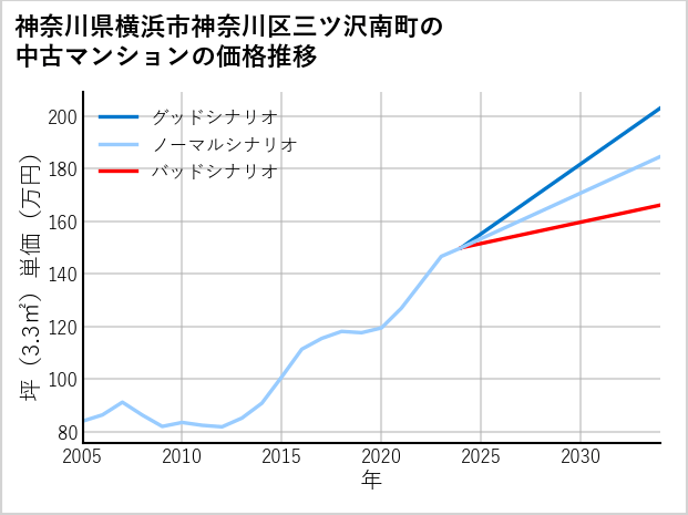 神奈川県横浜市神奈川区三ツ沢南町の中古マンション価格推移