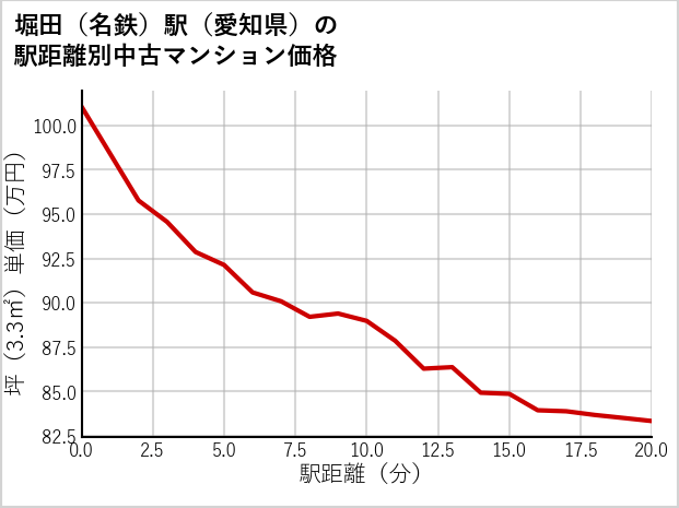 堀田〔名鉄〕駅（愛知県）の徒歩距離別の中古マンション坪単価