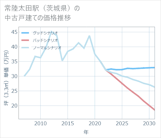 常陸太田駅(茨城県)の中古戸建て価格推移