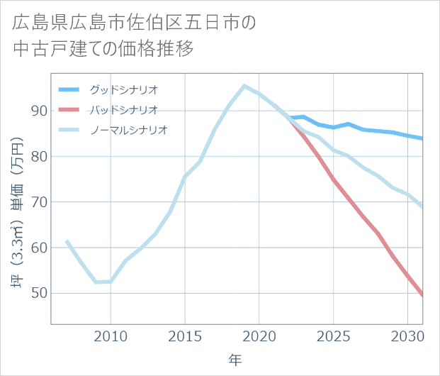 広島県広島市佐伯区五日市の中古戸建て価格推移