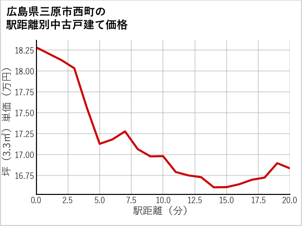 広島県三原市西町の徒歩距離別の中古戸建て坪単価