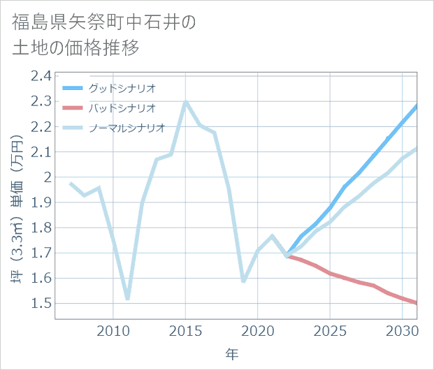 福島県矢祭町中石井の土地価格推移
