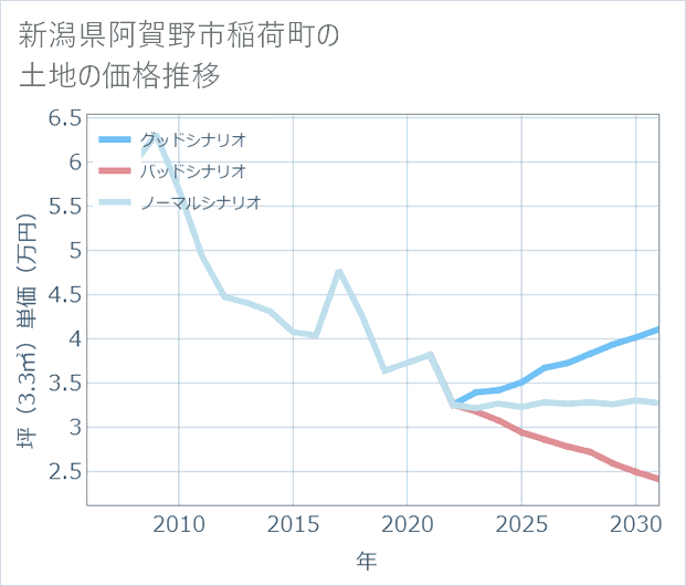 新潟県阿賀野市稲荷町の土地価格推移