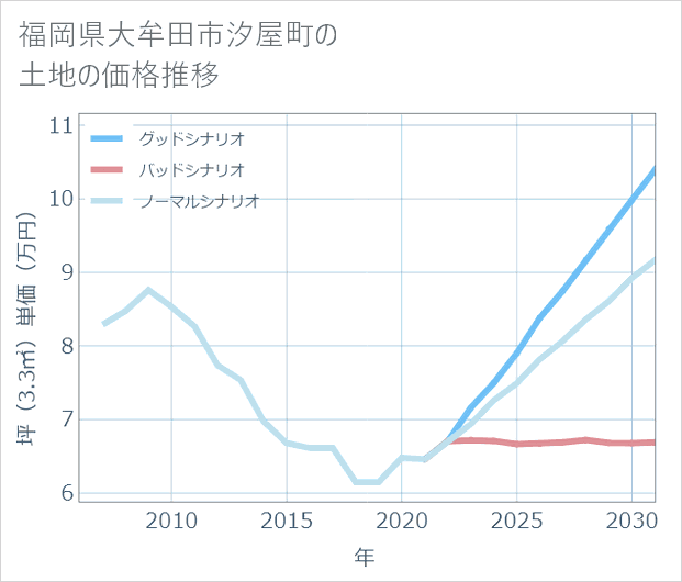 福岡県大牟田市汐屋町の土地価格推移