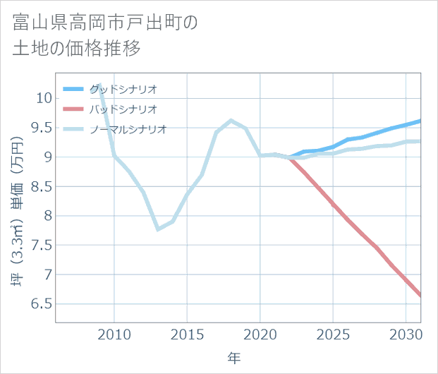 富山県高岡市戸出町の土地価格推移