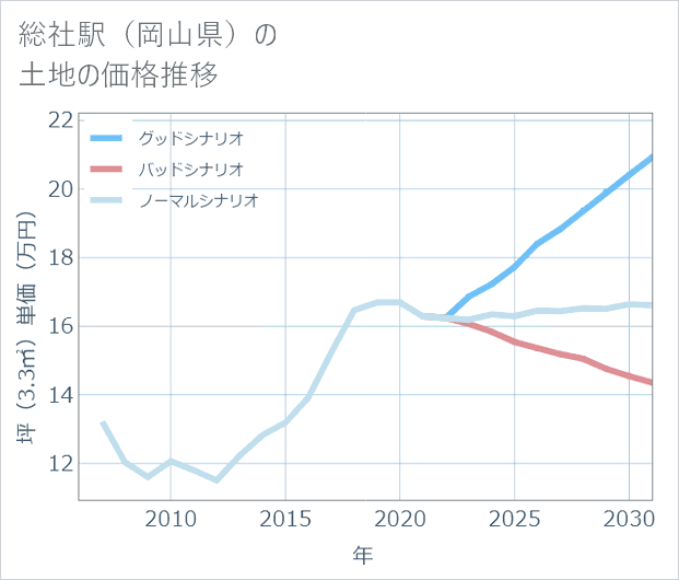 総社駅(岡山県)の土地価格推移