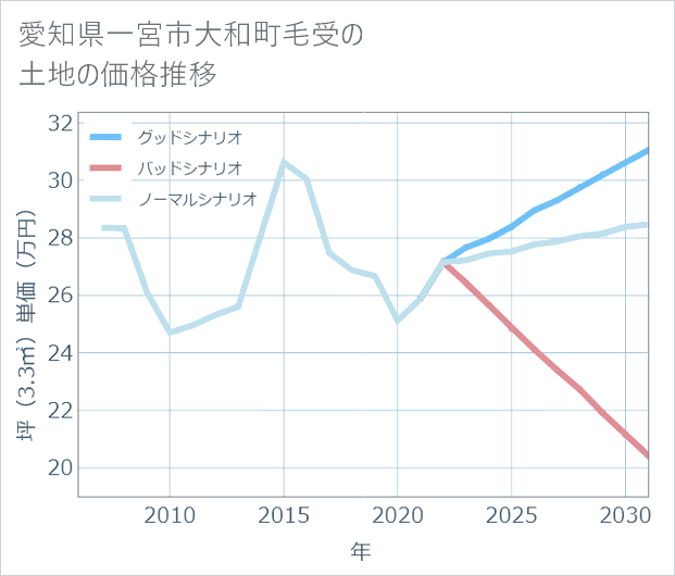 愛知県一宮市大和町毛受の土地価格推移